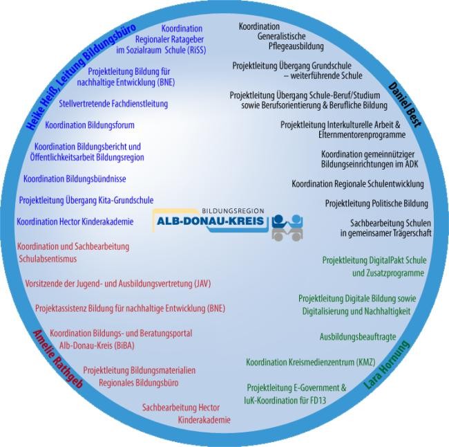 Hier ist ein Kreisdiagramm zu sehen: In diesem Kreisdigramm werden die thematischen Arbeitsschwerpunkte den jeweiligen Mitarbeiterinnen und Mitarbeiter zugeordnet dargestellt.