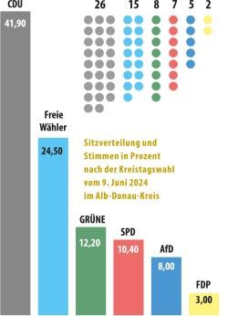 Hier ist ein Säulendiagram zur Sitzverteilung im amtierenden Kreistag zu sehen: CDU: 24 Sitze = 39,1 %. Freie Wähler: 17 Sitze = 27,1 %. Grüne: 11 Sitze = 17,9 %. SPD: 7 Sitze = 11,3 %. FDP: 2 Sitze = 2,8 %. AfD: 1 Sitz = 1,8 %.