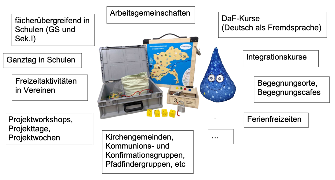 Auflistung von Einsatzmöglichkeiten des Spiels