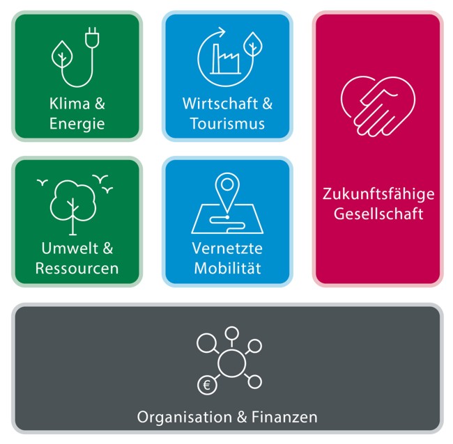 Es sind sechs farbige Quadrate zu sehen, in denen jeweils ein Schriftzug zu lesen ist: Klima und Energie, Wirtschaft und Tourismus, Umwelt und Ressourcen, vernetze Mobilität, zukunftsfähige Gesellschaft und Organisation und Finanzen.