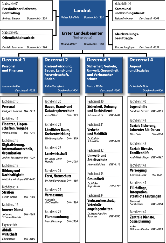 Hier ist die Organisationsstruktur des Landratsamtes Alb-Donau-Kreis zu sehen.