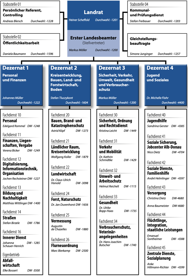 Hier ist die Organisationsstruktur des Landratsamtes Alb-Donau-Kreis zu sehen.